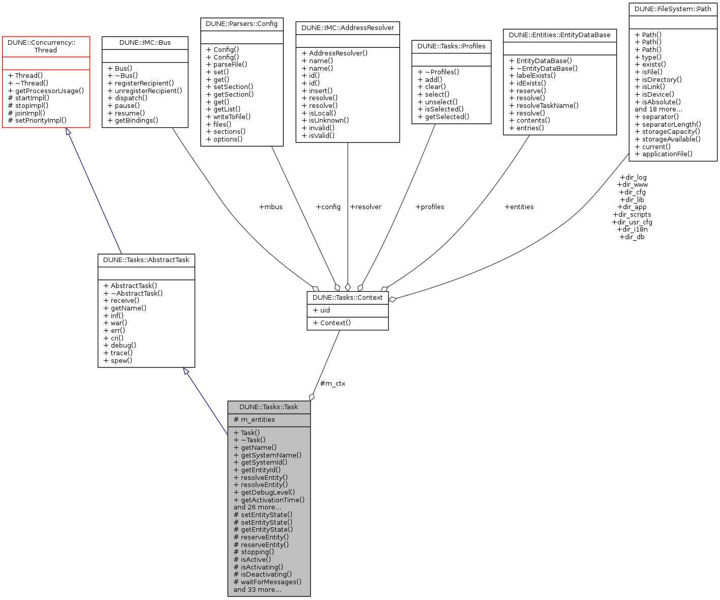 Collaboration graph